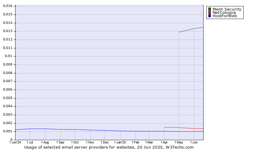 Historical trends in the usage of Mesh Security vs. NetCologne vs. HostForWeb