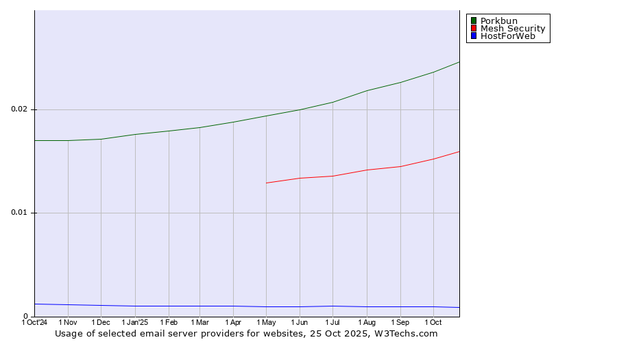 Historical trends in the usage of Porkbun vs. Mesh Security vs. HostForWeb