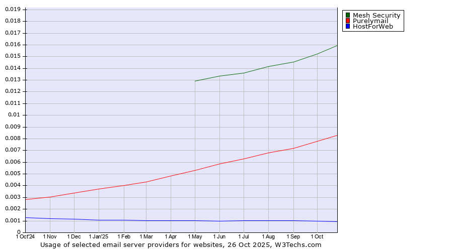 Historical trends in the usage of Mesh Security vs. Purelymail vs. HostForWeb