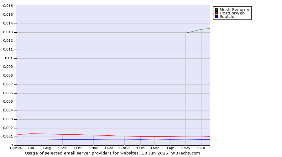Historical trends in the usage of Mesh Security vs. HostForWeb vs. Root.lu