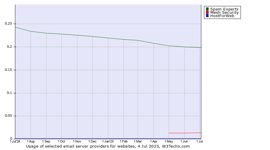 Historical trends in the usage of Spam Experts vs. Mesh Security vs. HostForWeb