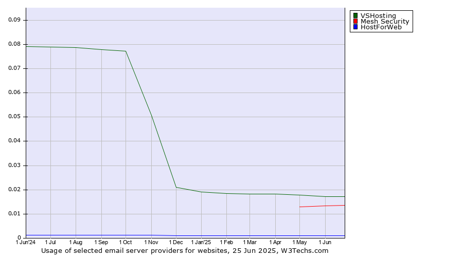 Historical trends in the usage of VSHosting vs. Mesh Security vs. HostForWeb