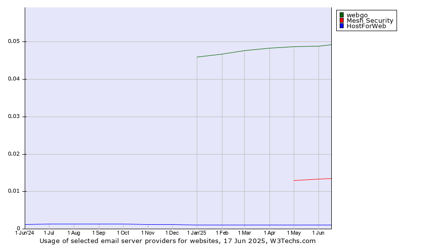 Historical trends in the usage of webgo vs. Mesh Security vs. HostForWeb