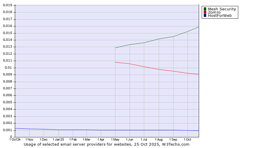 Historical trends in the usage of Mesh Security vs. Zomro vs. HostForWeb