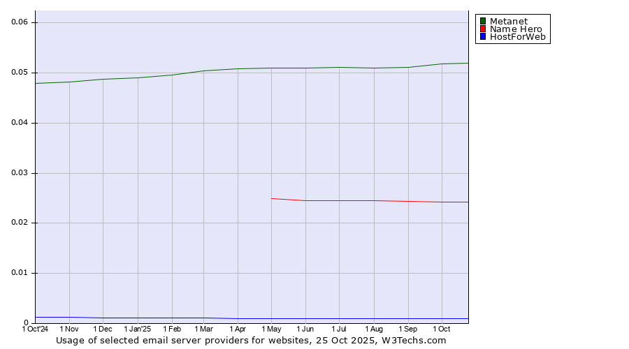 Historical trends in the usage of Metanet vs. Name Hero vs. HostForWeb