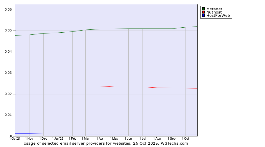 Historical trends in the usage of Metanet vs. Nuthost vs. HostForWeb