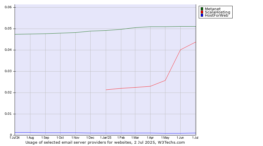 Historical trends in the usage of Metanet vs. ScalaHosting vs. HostForWeb