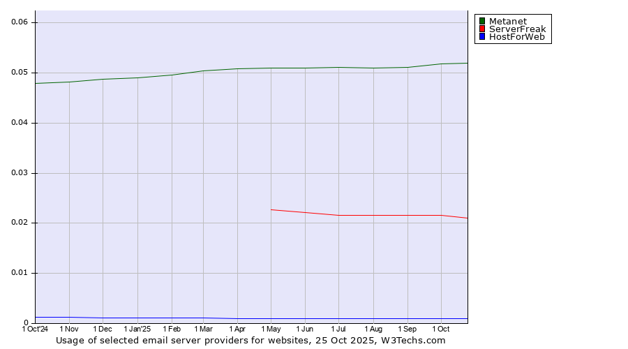 Historical trends in the usage of Metanet vs. ServerFreak vs. HostForWeb