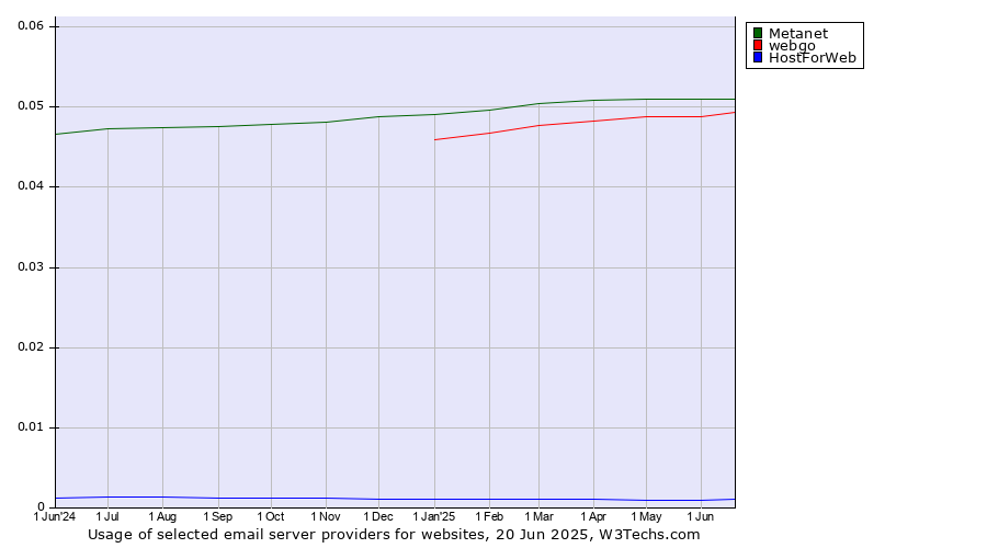 Historical trends in the usage of Metanet vs. webgo vs. HostForWeb