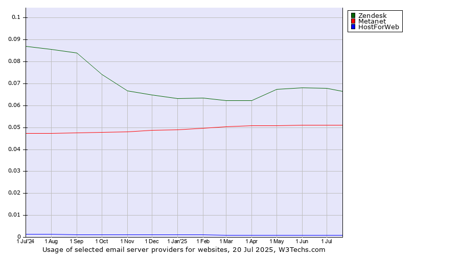 Historical trends in the usage of Zendesk vs. Metanet vs. HostForWeb