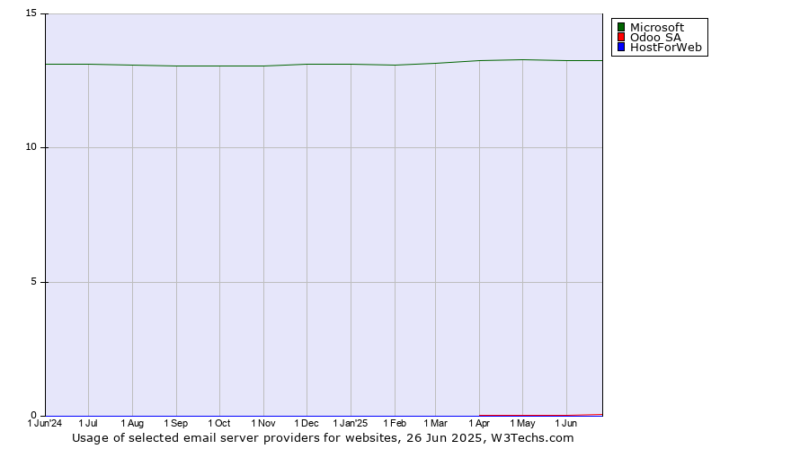 Historical trends in the usage of Microsoft vs. Odoo SA vs. HostForWeb