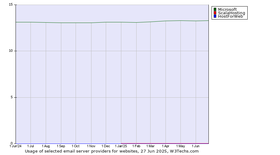 Historical trends in the usage of Microsoft vs. ScalaHosting vs. HostForWeb