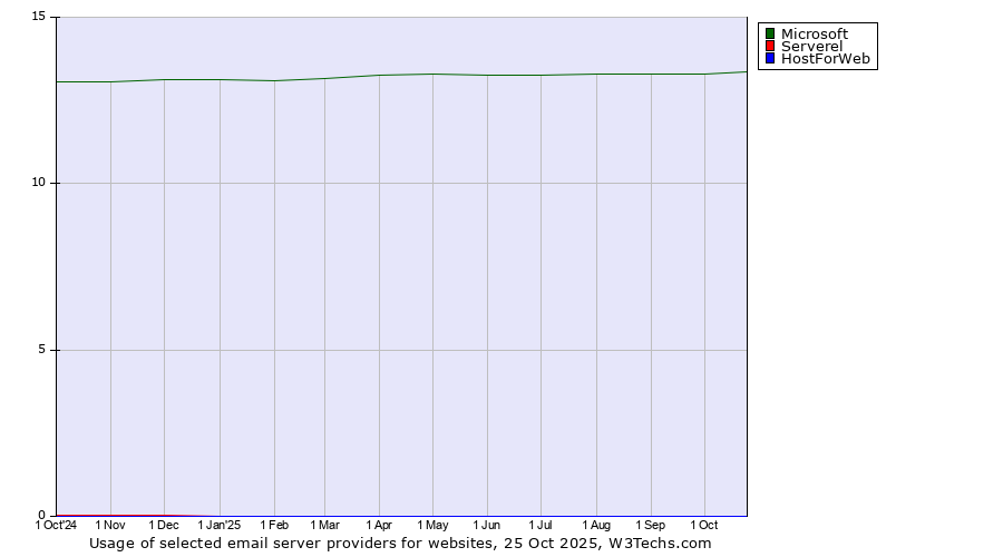 Historical trends in the usage of Microsoft vs. Serverel vs. HostForWeb