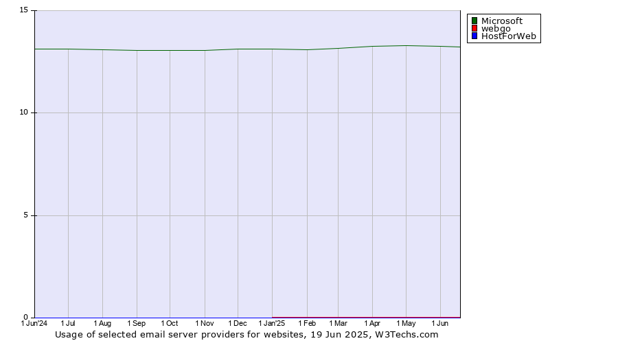 Historical trends in the usage of Microsoft vs. webgo vs. HostForWeb