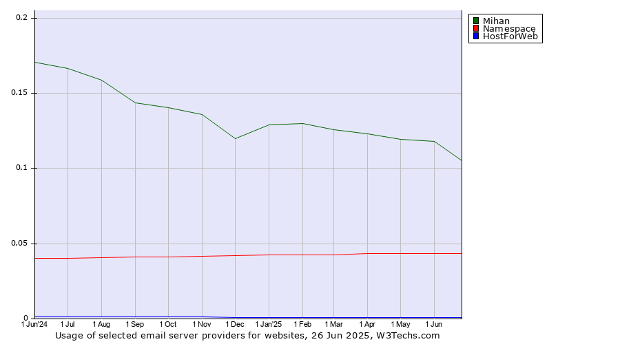 Historical trends in the usage of Mihan vs. Namespace vs. HostForWeb