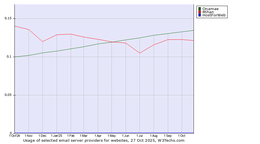 Historical trends in the usage of Onamae vs. Mihan vs. HostForWeb
