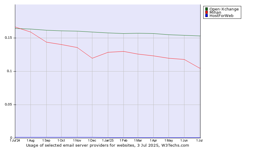 Historical trends in the usage of Open-Xchange vs. Mihan vs. HostForWeb