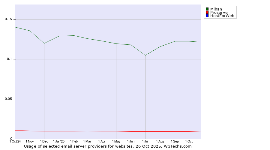 Historical trends in the usage of Mihan vs. Proserve vs. HostForWeb