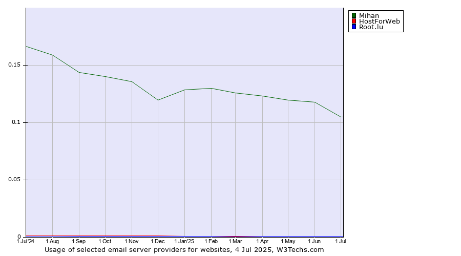 Historical trends in the usage of Mihan vs. HostForWeb vs. Root.lu