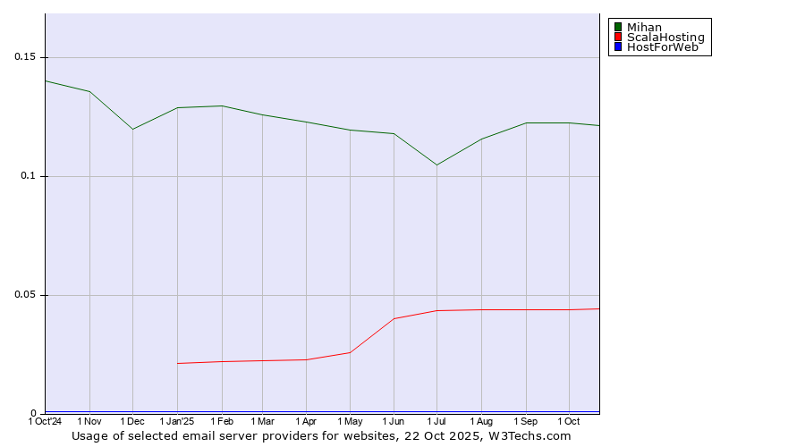 Historical trends in the usage of Mihan vs. ScalaHosting vs. HostForWeb