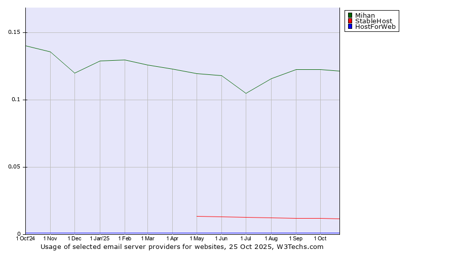 Historical trends in the usage of Mihan vs. StableHost vs. HostForWeb