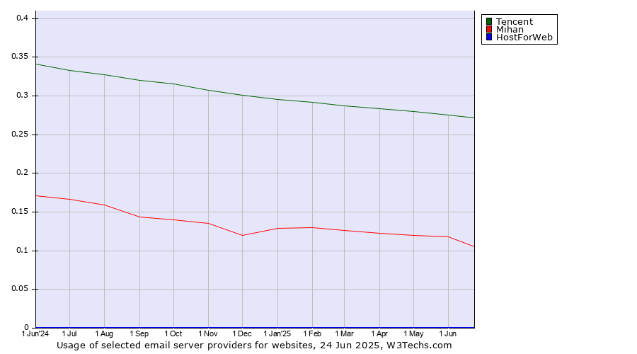 Historical trends in the usage of Tencent vs. Mihan vs. HostForWeb