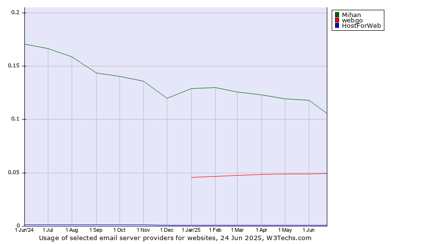 Historical trends in the usage of Mihan vs. webgo vs. HostForWeb