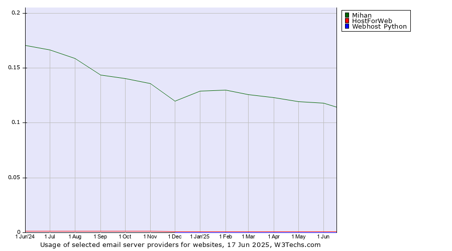 Historical trends in the usage of Mihan vs. HostForWeb vs. Webhost Python