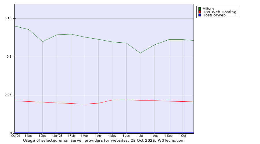 Historical trends in the usage of Mihan vs. H88 Web Hosting vs. HostForWeb