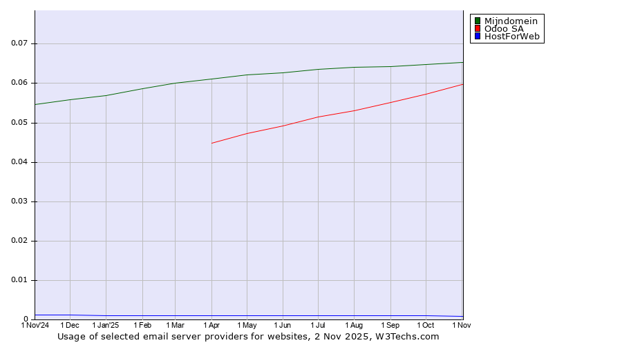 Historical trends in the usage of Mijndomein vs. Odoo SA vs. HostForWeb