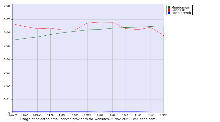 Historical trends in the usage of Mijndomein vs. Zendesk vs. HostForWeb