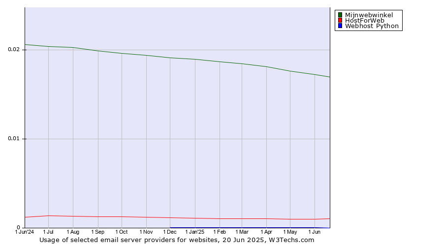 Historical trends in the usage of Mijnwebwinkel vs. HostForWeb vs. Webhost Python