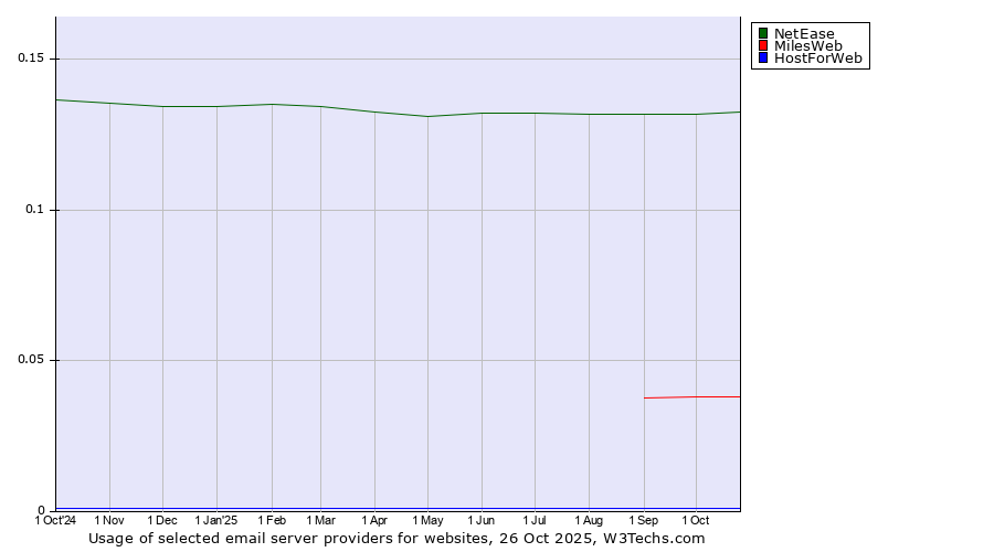Historical trends in the usage of NetEase vs. MilesWeb vs. HostForWeb