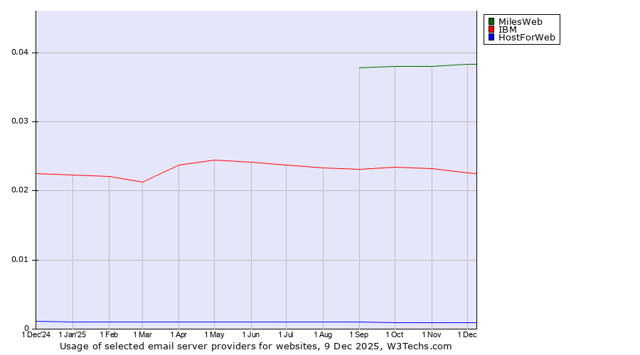 Historical trends in the usage of MilesWeb vs. IBM vs. HostForWeb