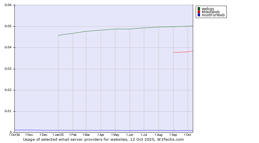 Historical trends in the usage of webgo vs. MilesWeb vs. HostForWeb