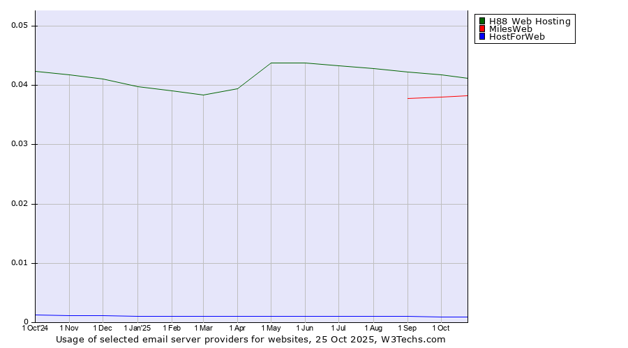 Historical trends in the usage of H88 Web Hosting vs. MilesWeb vs. HostForWeb