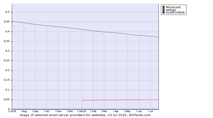 Historical trends in the usage of Mimecast vs. webgo vs. HostForWeb