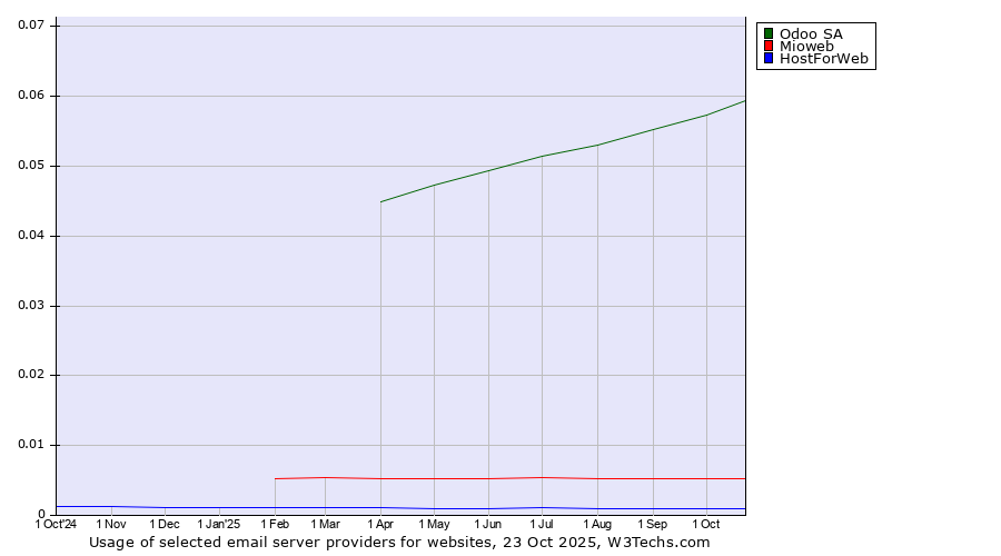 Historical trends in the usage of Odoo SA vs. Mioweb vs. HostForWeb