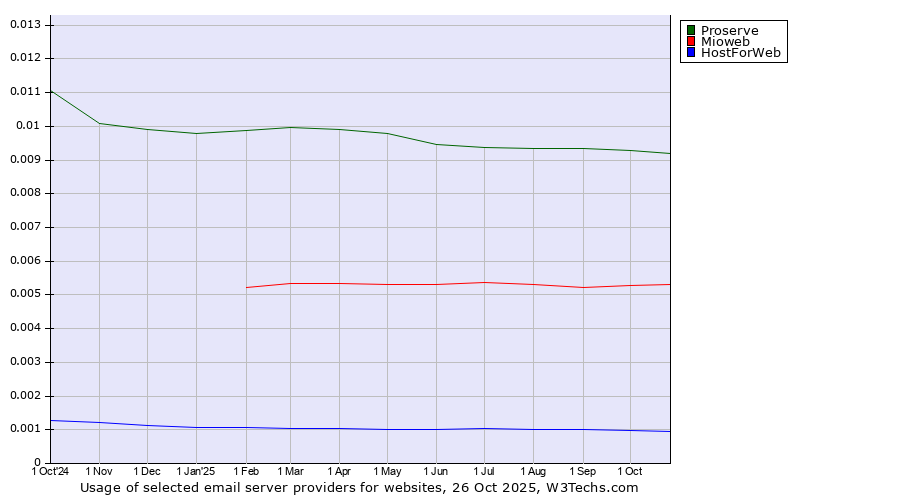 Historical trends in the usage of Proserve vs. Mioweb vs. HostForWeb