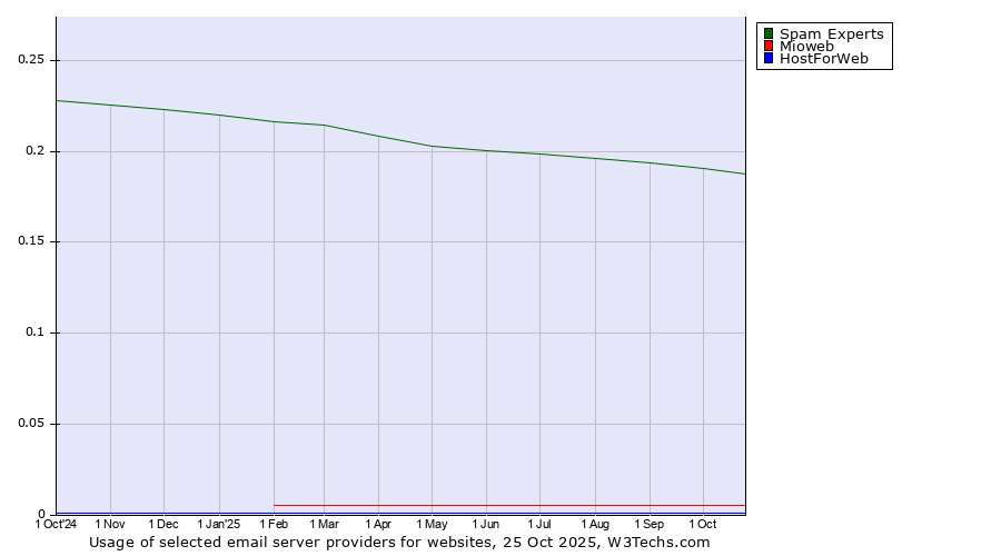 Historical trends in the usage of Spam Experts vs. Mioweb vs. HostForWeb