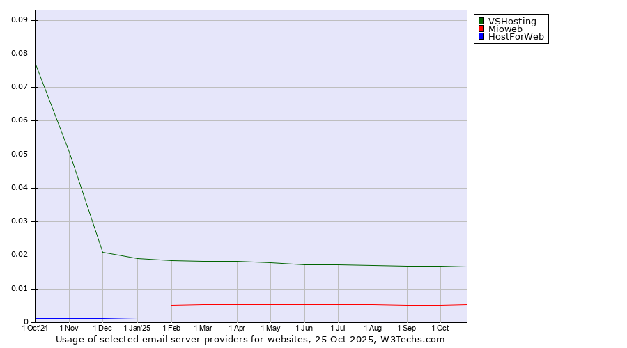 Historical trends in the usage of VSHosting vs. Mioweb vs. HostForWeb