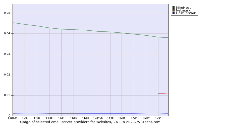 Historical trends in the usage of MiroHost vs. Netmark vs. HostForWeb
