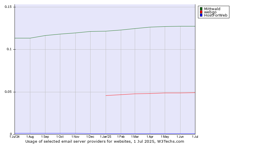Historical trends in the usage of Mittwald vs. webgo vs. HostForWeb