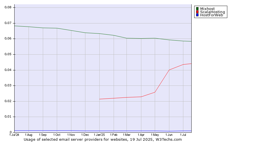 Historical trends in the usage of Mixhost vs. ScalaHosting vs. HostForWeb