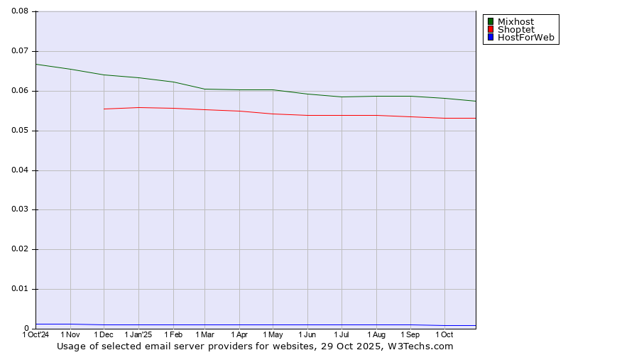 Historical trends in the usage of Mixhost vs. Shoptet vs. HostForWeb