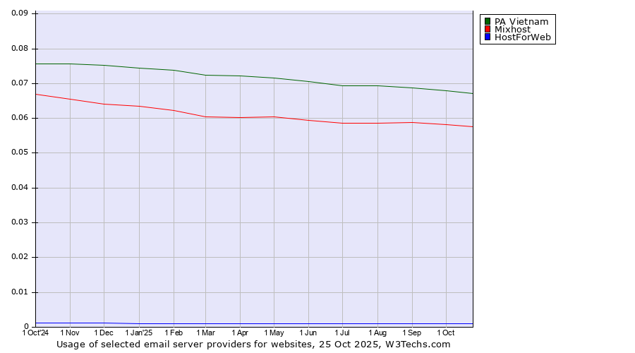 Historical trends in the usage of PA Vietnam vs. Mixhost vs. HostForWeb