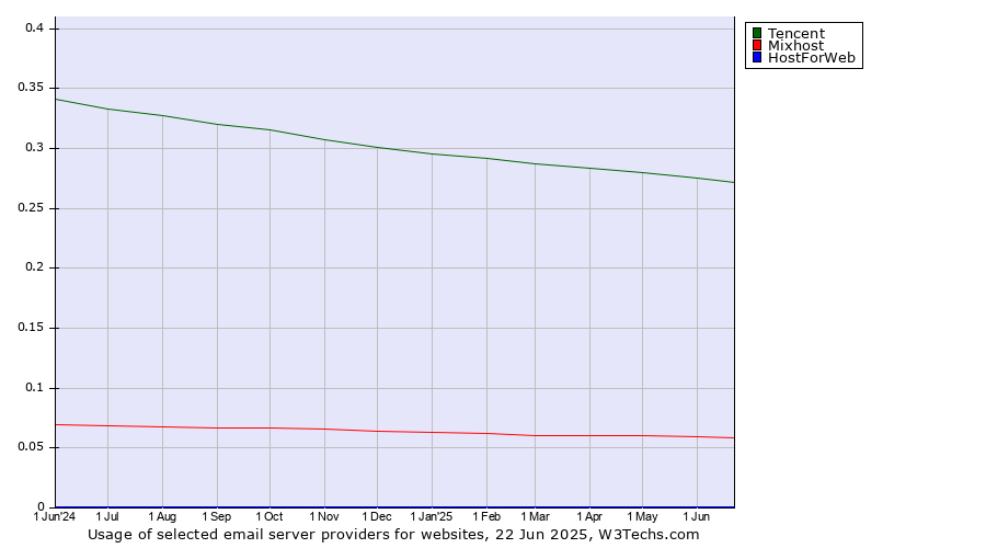 Historical trends in the usage of Tencent vs. Mixhost vs. HostForWeb