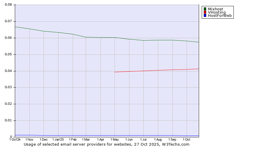 Historical trends in the usage of Mixhost vs. VHosting vs. HostForWeb