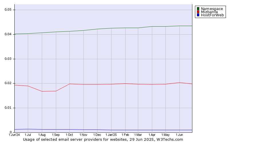 Historical trends in the usage of Namespace vs. Mizbanfa vs. HostForWeb