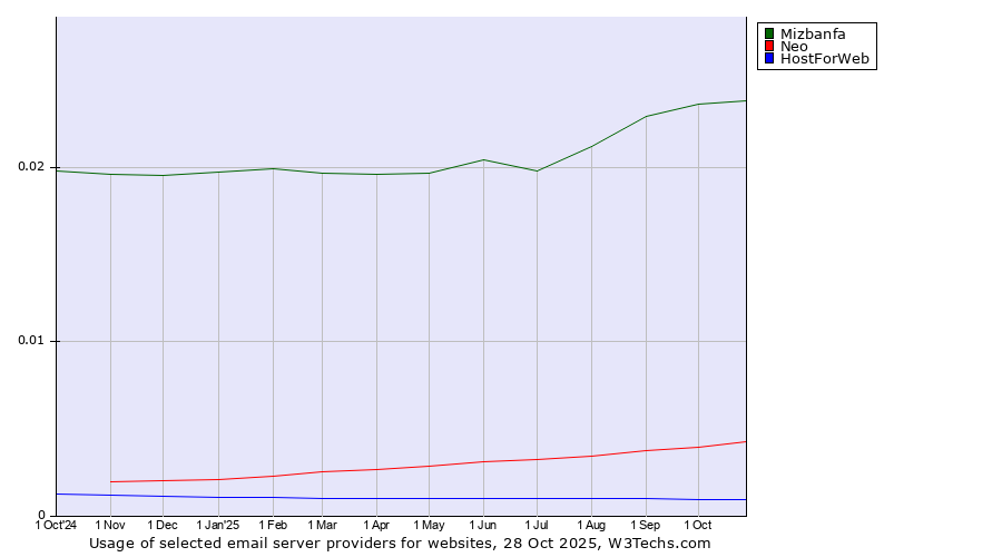 Historical trends in the usage of Mizbanfa vs. Neo vs. HostForWeb